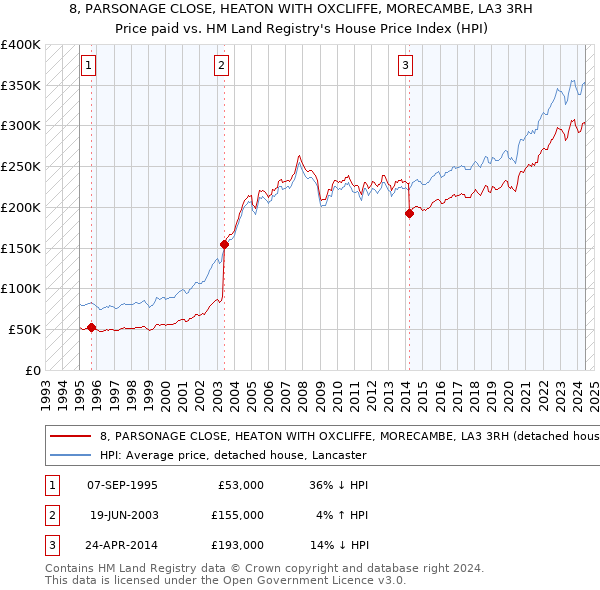 8, PARSONAGE CLOSE, HEATON WITH OXCLIFFE, MORECAMBE, LA3 3RH: Price paid vs HM Land Registry's House Price Index