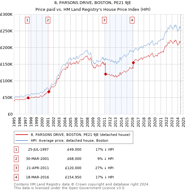 8, PARSONS DRIVE, BOSTON, PE21 9JE: Price paid vs HM Land Registry's House Price Index