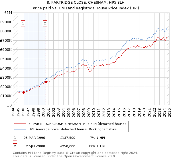 8, PARTRIDGE CLOSE, CHESHAM, HP5 3LH: Price paid vs HM Land Registry's House Price Index