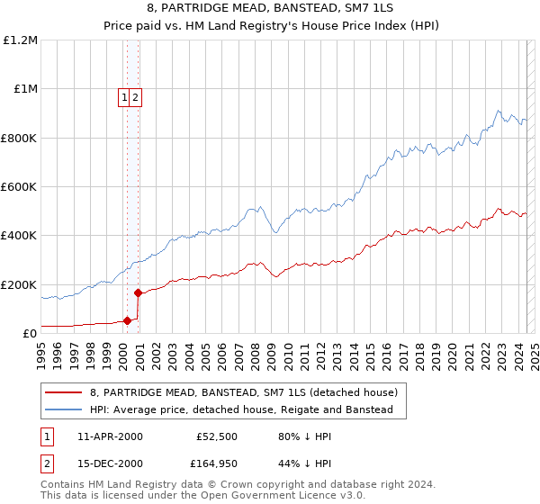 8, PARTRIDGE MEAD, BANSTEAD, SM7 1LS: Price paid vs HM Land Registry's House Price Index