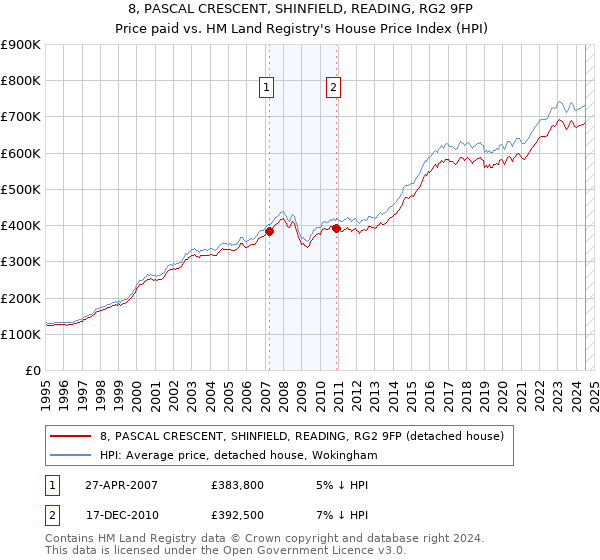 8, PASCAL CRESCENT, SHINFIELD, READING, RG2 9FP: Price paid vs HM Land Registry's House Price Index