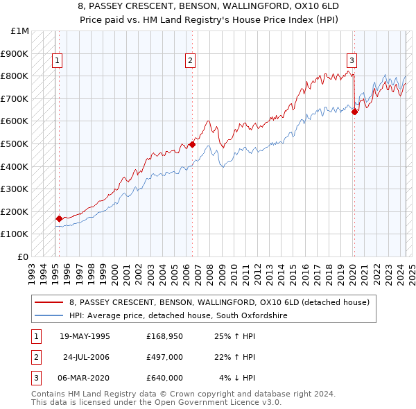 8, PASSEY CRESCENT, BENSON, WALLINGFORD, OX10 6LD: Price paid vs HM Land Registry's House Price Index