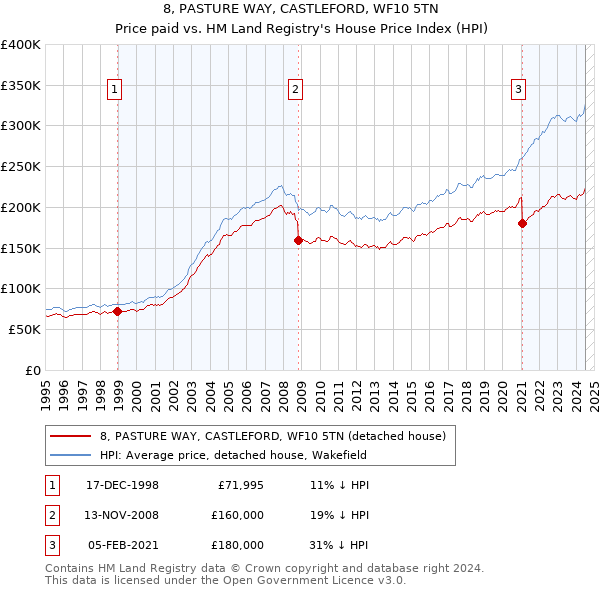 8, PASTURE WAY, CASTLEFORD, WF10 5TN: Price paid vs HM Land Registry's House Price Index