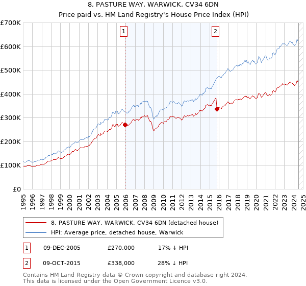 8, PASTURE WAY, WARWICK, CV34 6DN: Price paid vs HM Land Registry's House Price Index