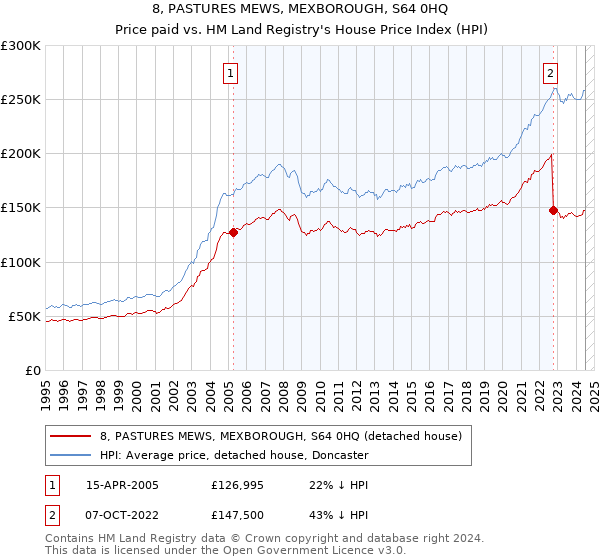 8, PASTURES MEWS, MEXBOROUGH, S64 0HQ: Price paid vs HM Land Registry's House Price Index