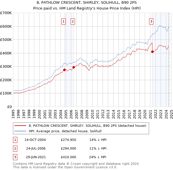 8, PATHLOW CRESCENT, SHIRLEY, SOLIHULL, B90 2PS: Price paid vs HM Land Registry's House Price Index