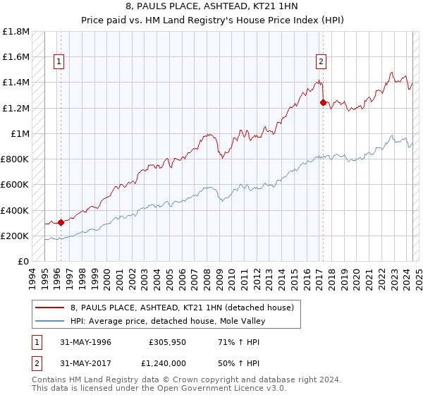 8, PAULS PLACE, ASHTEAD, KT21 1HN: Price paid vs HM Land Registry's House Price Index