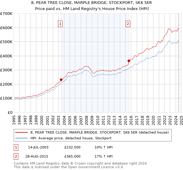 8, PEAR TREE CLOSE, MARPLE BRIDGE, STOCKPORT, SK6 5ER: Price paid vs HM Land Registry's House Price Index