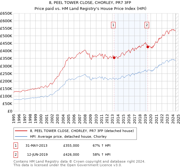 8, PEEL TOWER CLOSE, CHORLEY, PR7 3FP: Price paid vs HM Land Registry's House Price Index