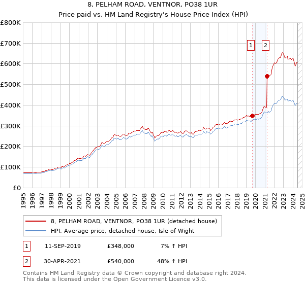 8, PELHAM ROAD, VENTNOR, PO38 1UR: Price paid vs HM Land Registry's House Price Index