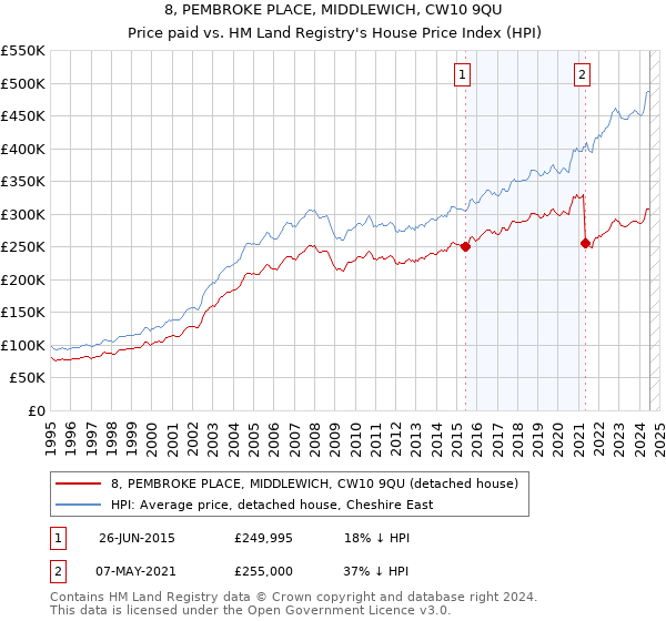 8, PEMBROKE PLACE, MIDDLEWICH, CW10 9QU: Price paid vs HM Land Registry's House Price Index