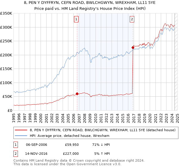 8, PEN Y DYFFRYN, CEFN ROAD, BWLCHGWYN, WREXHAM, LL11 5YE: Price paid vs HM Land Registry's House Price Index