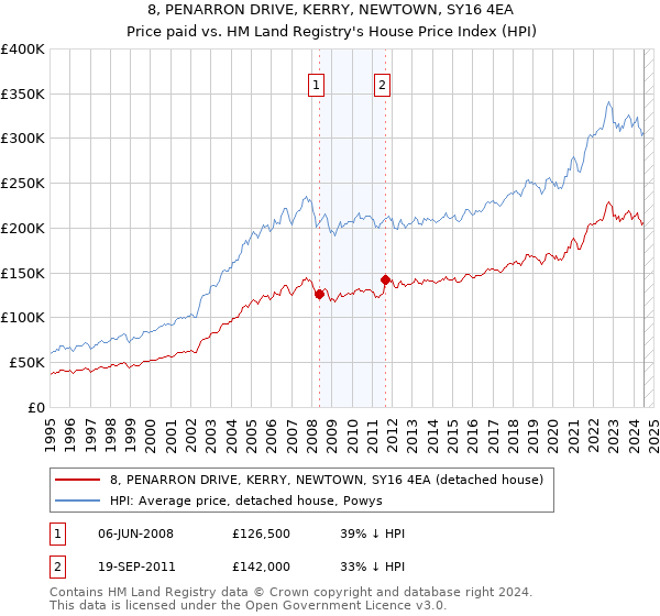 8, PENARRON DRIVE, KERRY, NEWTOWN, SY16 4EA: Price paid vs HM Land Registry's House Price Index