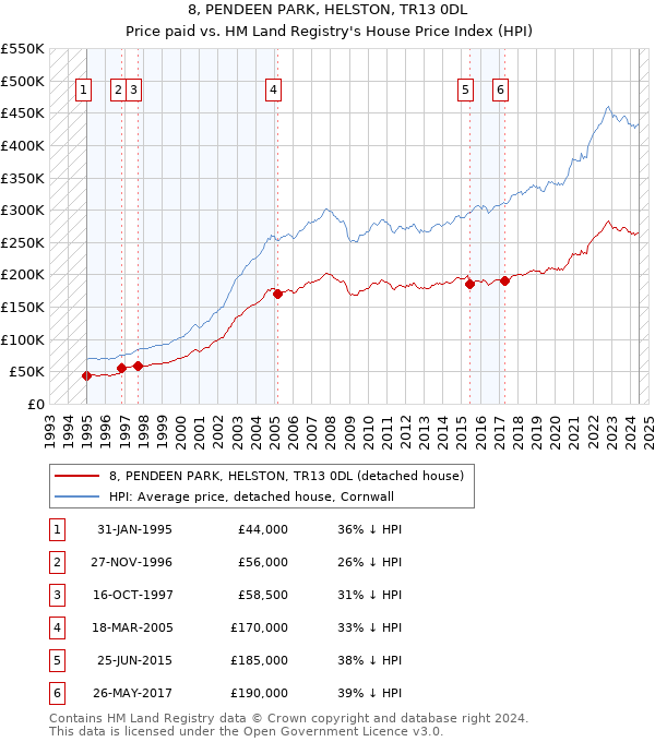 8, PENDEEN PARK, HELSTON, TR13 0DL: Price paid vs HM Land Registry's House Price Index