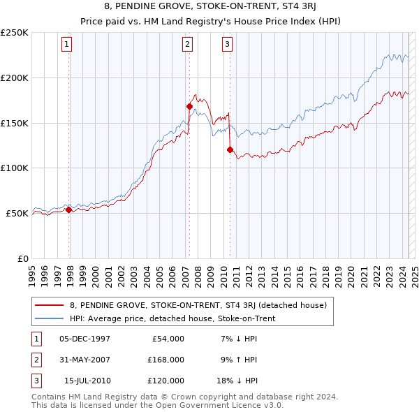 8, PENDINE GROVE, STOKE-ON-TRENT, ST4 3RJ: Price paid vs HM Land Registry's House Price Index