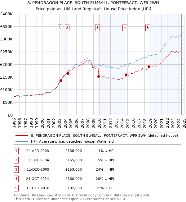 8, PENDRAGON PLACE, SOUTH ELMSALL, PONTEFRACT, WF9 2WH: Price paid vs HM Land Registry's House Price Index