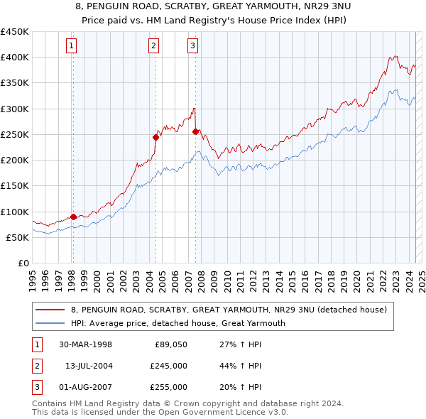 8, PENGUIN ROAD, SCRATBY, GREAT YARMOUTH, NR29 3NU: Price paid vs HM Land Registry's House Price Index