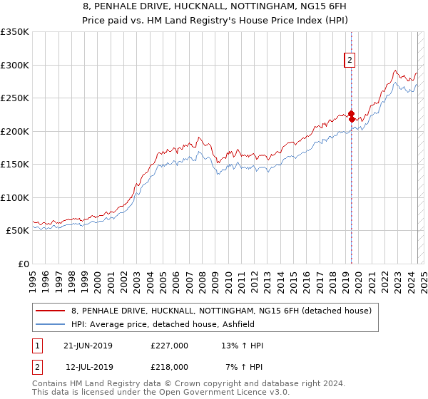 8, PENHALE DRIVE, HUCKNALL, NOTTINGHAM, NG15 6FH: Price paid vs HM Land Registry's House Price Index