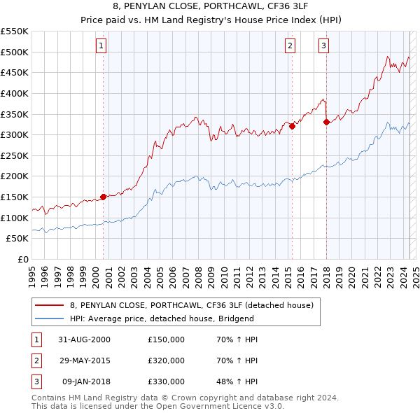 8, PENYLAN CLOSE, PORTHCAWL, CF36 3LF: Price paid vs HM Land Registry's House Price Index