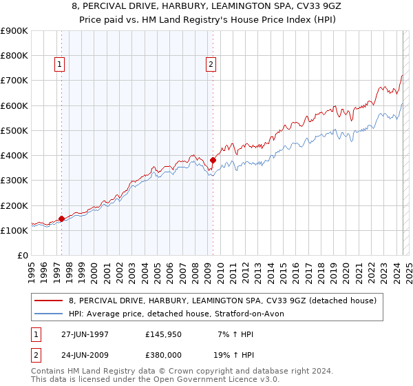 8, PERCIVAL DRIVE, HARBURY, LEAMINGTON SPA, CV33 9GZ: Price paid vs HM Land Registry's House Price Index