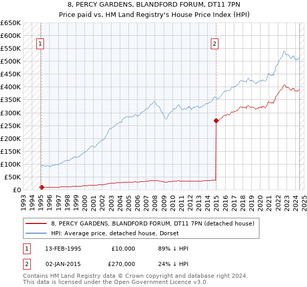 8, PERCY GARDENS, BLANDFORD FORUM, DT11 7PN: Price paid vs HM Land Registry's House Price Index