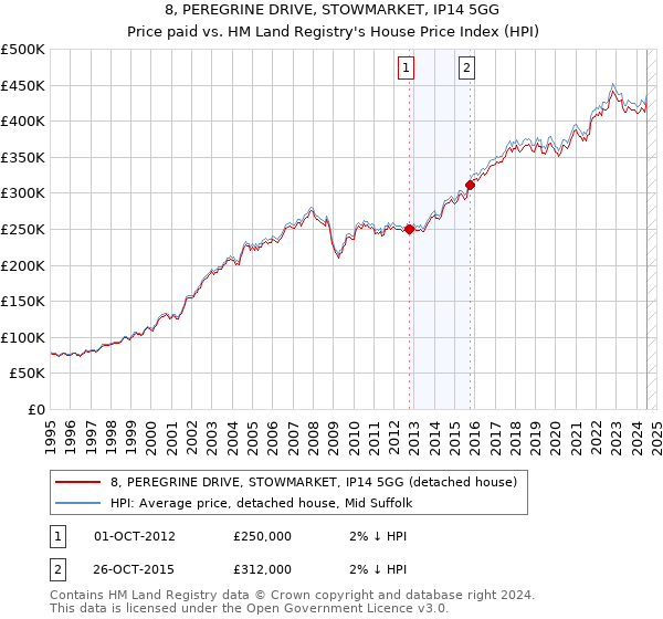 8, PEREGRINE DRIVE, STOWMARKET, IP14 5GG: Price paid vs HM Land Registry's House Price Index