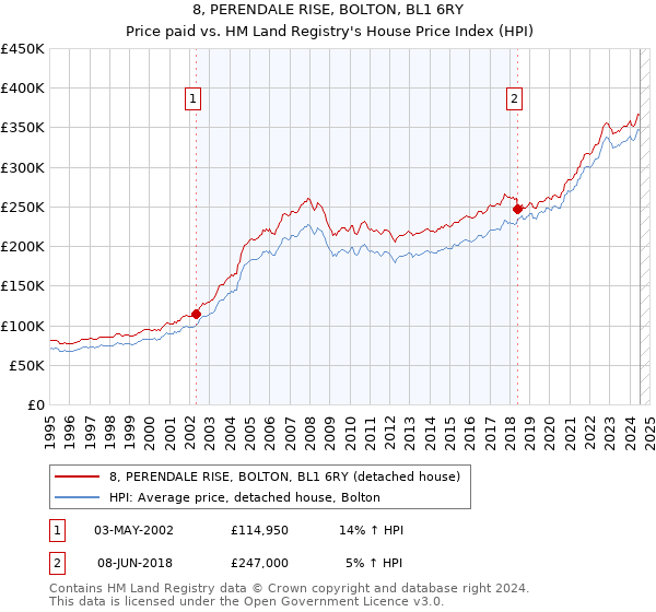 8, PERENDALE RISE, BOLTON, BL1 6RY: Price paid vs HM Land Registry's House Price Index