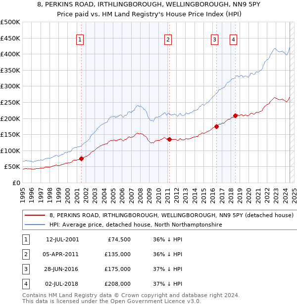 8, PERKINS ROAD, IRTHLINGBOROUGH, WELLINGBOROUGH, NN9 5PY: Price paid vs HM Land Registry's House Price Index