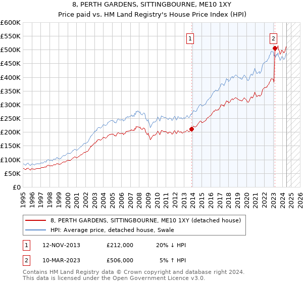 8, PERTH GARDENS, SITTINGBOURNE, ME10 1XY: Price paid vs HM Land Registry's House Price Index