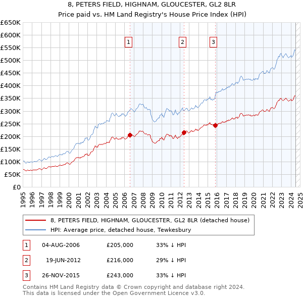 8, PETERS FIELD, HIGHNAM, GLOUCESTER, GL2 8LR: Price paid vs HM Land Registry's House Price Index