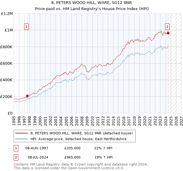 8, PETERS WOOD HILL, WARE, SG12 9NR: Price paid vs HM Land Registry's House Price Index