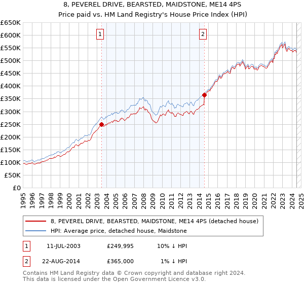 8, PEVEREL DRIVE, BEARSTED, MAIDSTONE, ME14 4PS: Price paid vs HM Land Registry's House Price Index