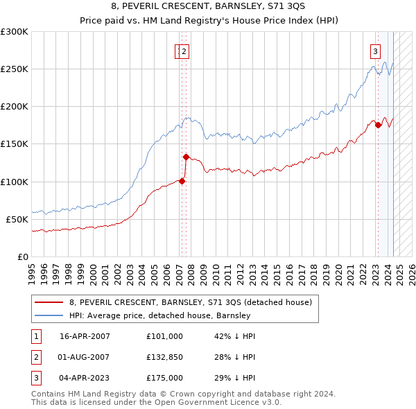 8, PEVERIL CRESCENT, BARNSLEY, S71 3QS: Price paid vs HM Land Registry's House Price Index