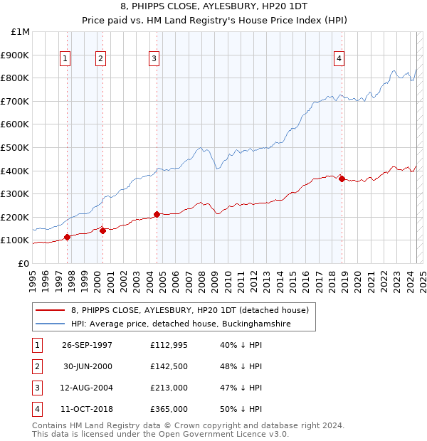 8, PHIPPS CLOSE, AYLESBURY, HP20 1DT: Price paid vs HM Land Registry's House Price Index