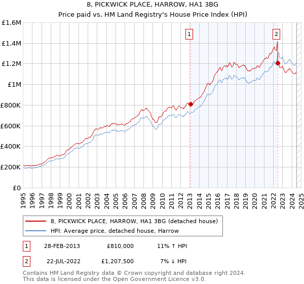 8, PICKWICK PLACE, HARROW, HA1 3BG: Price paid vs HM Land Registry's House Price Index