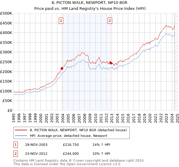 8, PICTON WALK, NEWPORT, NP10 8GR: Price paid vs HM Land Registry's House Price Index