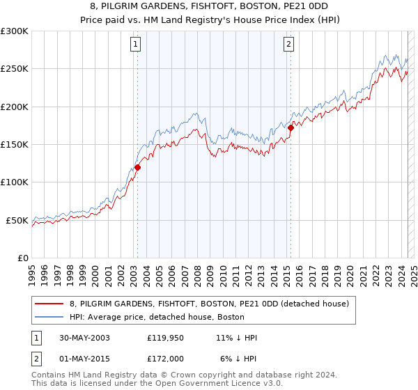 8, PILGRIM GARDENS, FISHTOFT, BOSTON, PE21 0DD: Price paid vs HM Land Registry's House Price Index