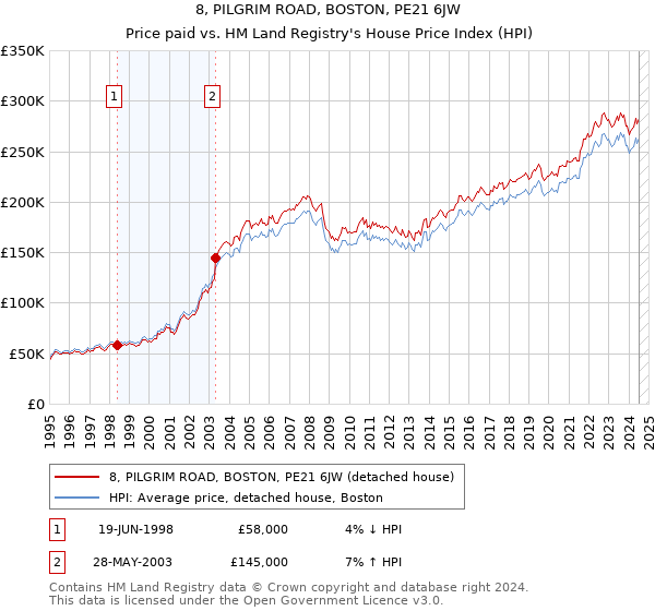 8, PILGRIM ROAD, BOSTON, PE21 6JW: Price paid vs HM Land Registry's House Price Index