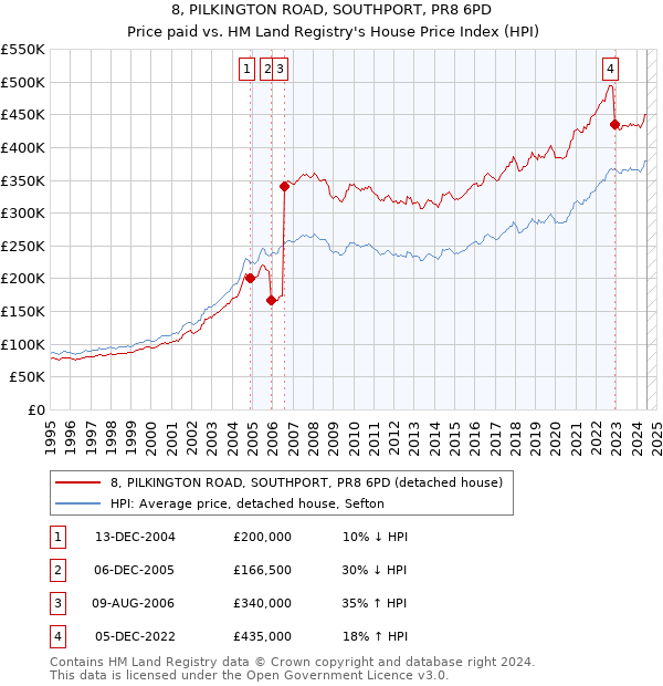 8, PILKINGTON ROAD, SOUTHPORT, PR8 6PD: Price paid vs HM Land Registry's House Price Index