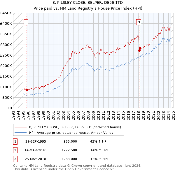 8, PILSLEY CLOSE, BELPER, DE56 1TD: Price paid vs HM Land Registry's House Price Index