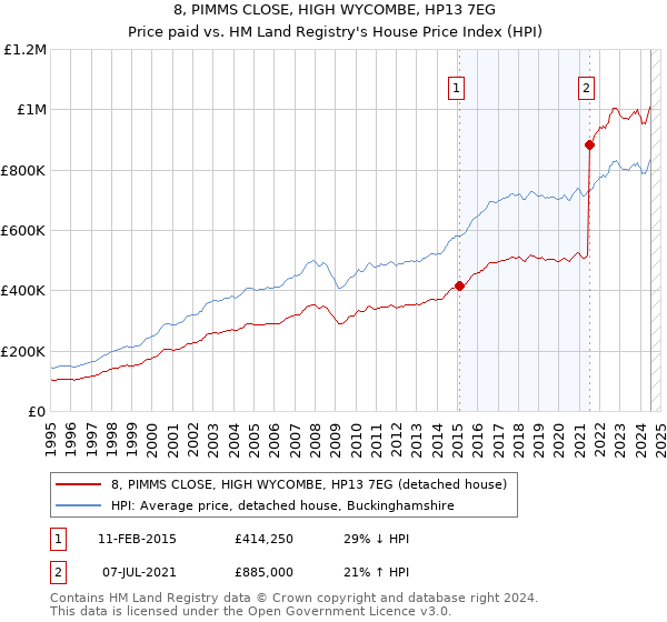 8, PIMMS CLOSE, HIGH WYCOMBE, HP13 7EG: Price paid vs HM Land Registry's House Price Index