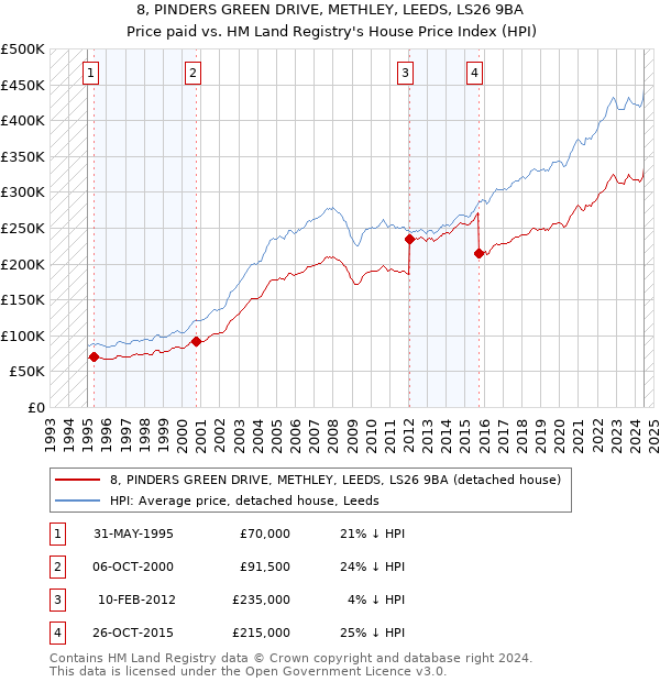 8, PINDERS GREEN DRIVE, METHLEY, LEEDS, LS26 9BA: Price paid vs HM Land Registry's House Price Index