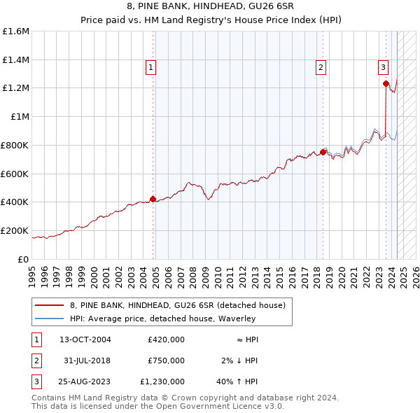 8, PINE BANK, HINDHEAD, GU26 6SR: Price paid vs HM Land Registry's House Price Index