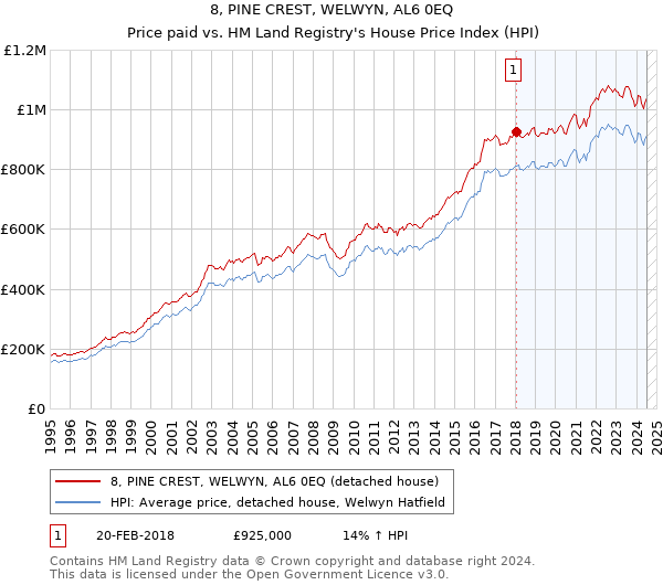 8, PINE CREST, WELWYN, AL6 0EQ: Price paid vs HM Land Registry's House Price Index