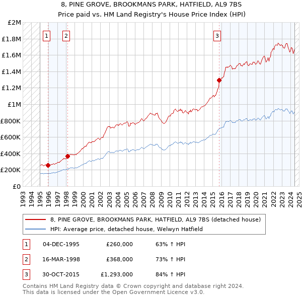 8, PINE GROVE, BROOKMANS PARK, HATFIELD, AL9 7BS: Price paid vs HM Land Registry's House Price Index