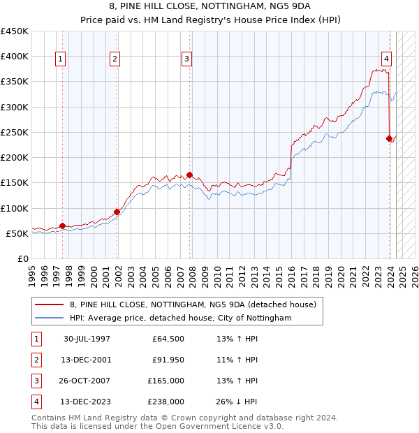 8, PINE HILL CLOSE, NOTTINGHAM, NG5 9DA: Price paid vs HM Land Registry's House Price Index