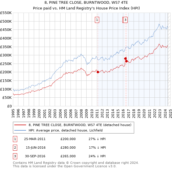 8, PINE TREE CLOSE, BURNTWOOD, WS7 4TE: Price paid vs HM Land Registry's House Price Index