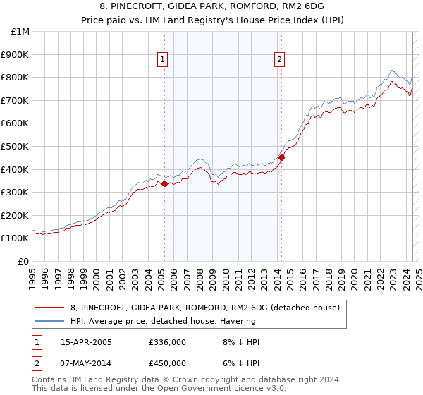 8, PINECROFT, GIDEA PARK, ROMFORD, RM2 6DG: Price paid vs HM Land Registry's House Price Index