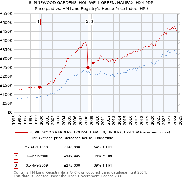 8, PINEWOOD GARDENS, HOLYWELL GREEN, HALIFAX, HX4 9DP: Price paid vs HM Land Registry's House Price Index