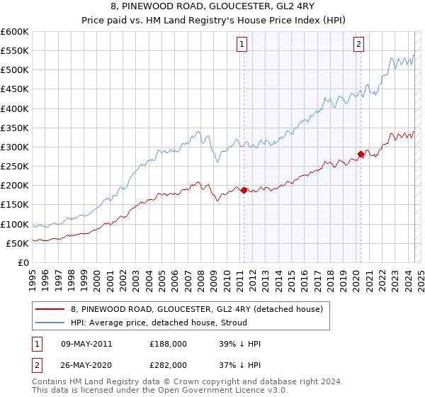 8, PINEWOOD ROAD, GLOUCESTER, GL2 4RY: Price paid vs HM Land Registry's House Price Index